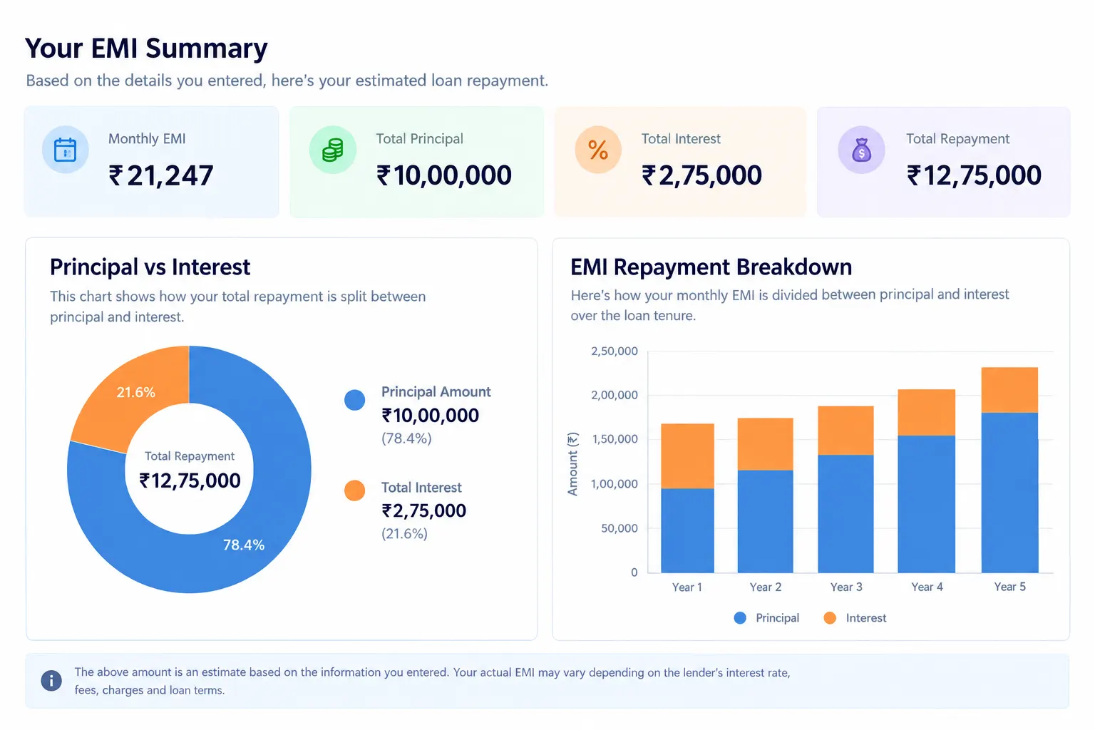 EMI Summary Dashboard with Repayment Charts